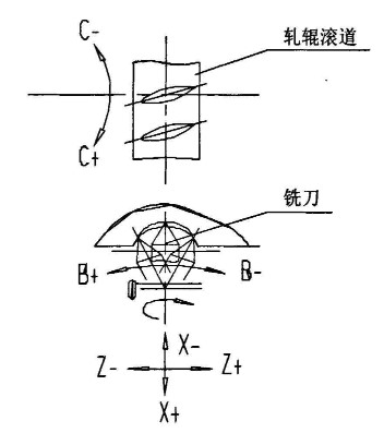 軋輥月牙槽加工工藝原理